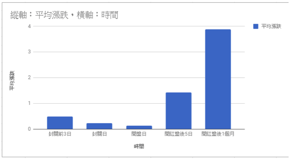 今年我要抱股過年，因為開紅盤大漲機率高達80% - 楚狂人| 投資網誌| 玩股網