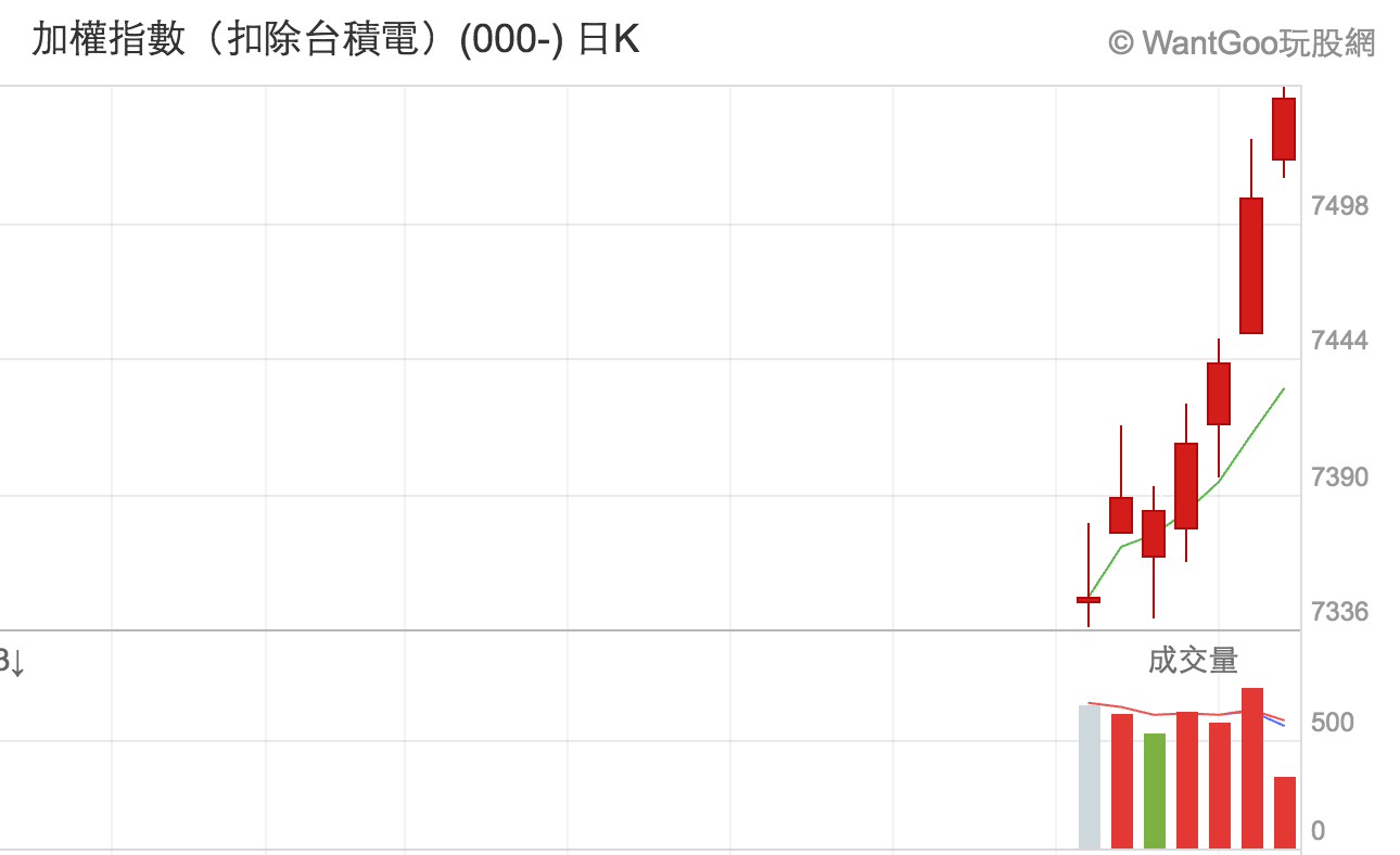 如果台股沒有台積電，你知道會怎樣嗎？真相比你想像還可怕- 楚狂人| 投資網誌| 玩股網