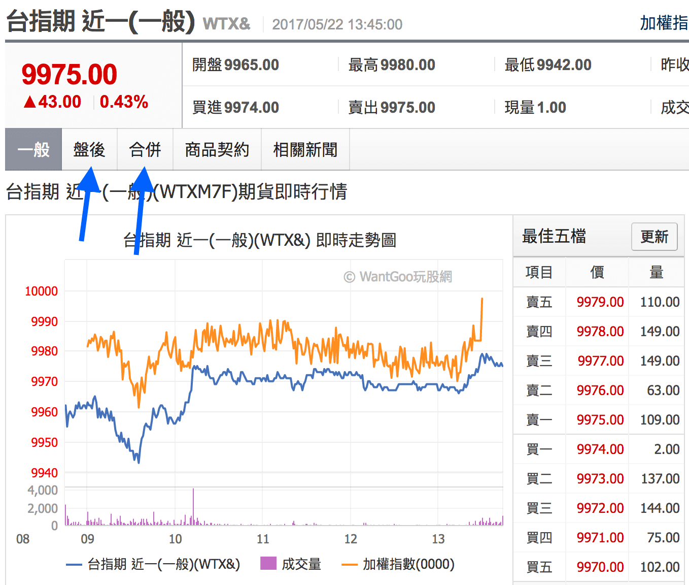 楚狂人 投資網誌 Wantgoo玩股網