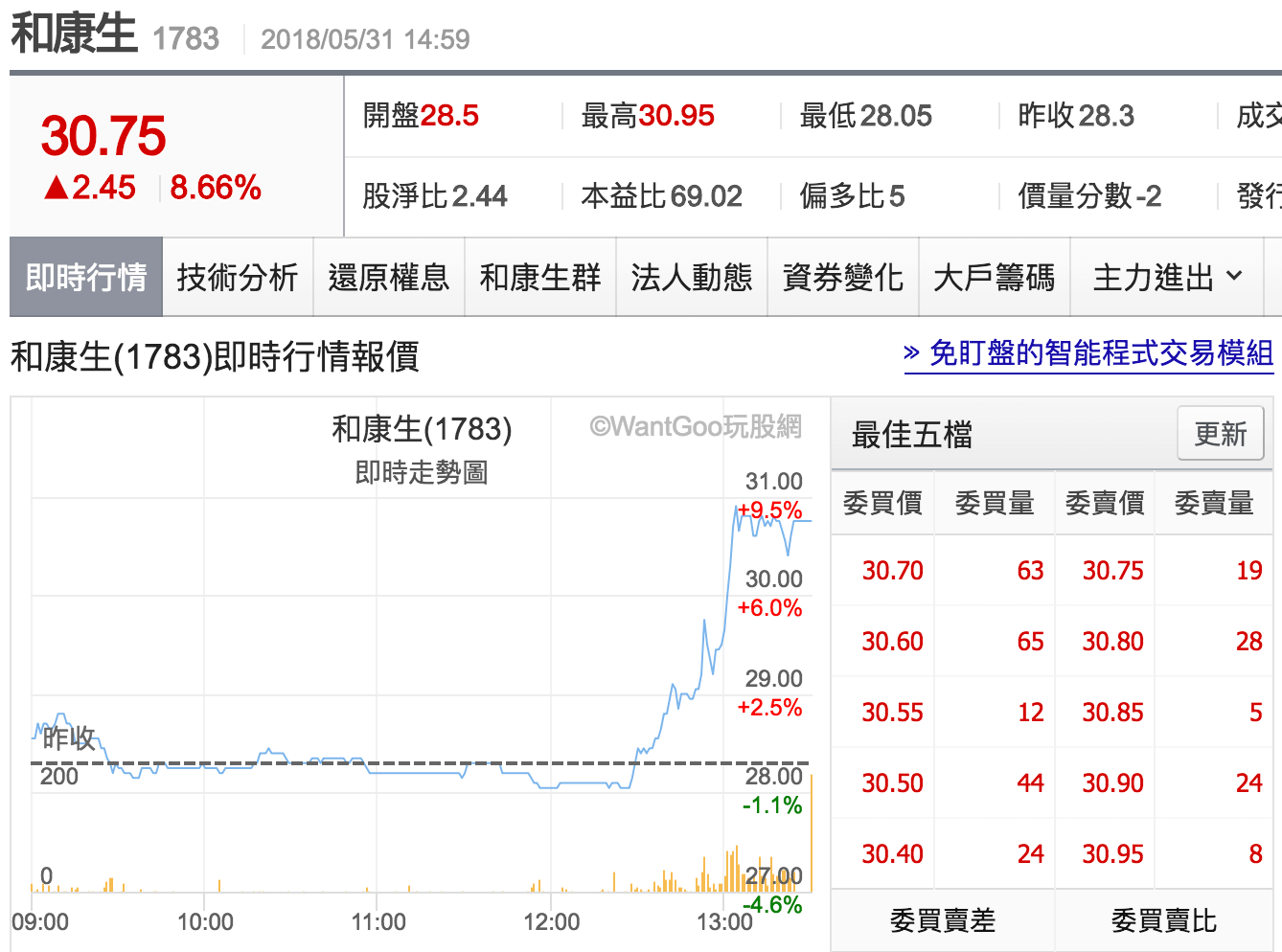 昨天叫你買的三檔股票，今天兩檔漲停，你賺到了嗎？ - 楚狂人| 投資網誌| 玩股網