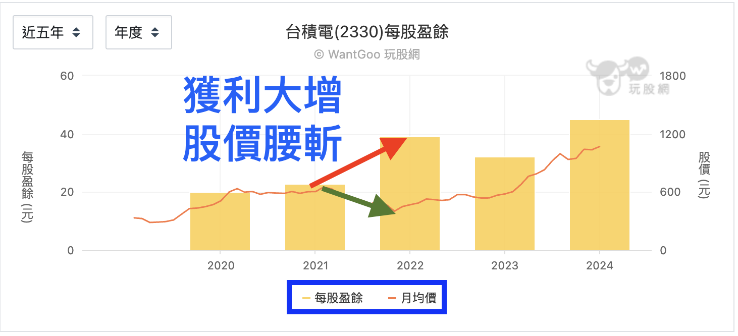 現在的AI就跟21年的航運股一樣漲不停，所以之後也會像2022一樣...... - 楚狂人| 投資網誌| 玩股網
