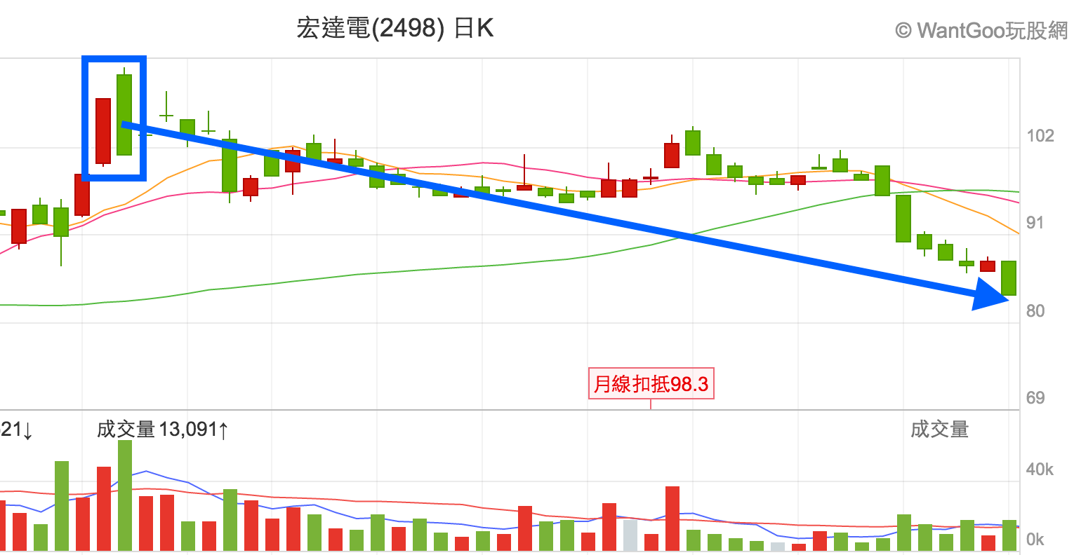股票出現這6個夭折訊號時務必砍掉，你手中持股很可能已經中招... - 楚狂人| 投資網誌| 玩股網