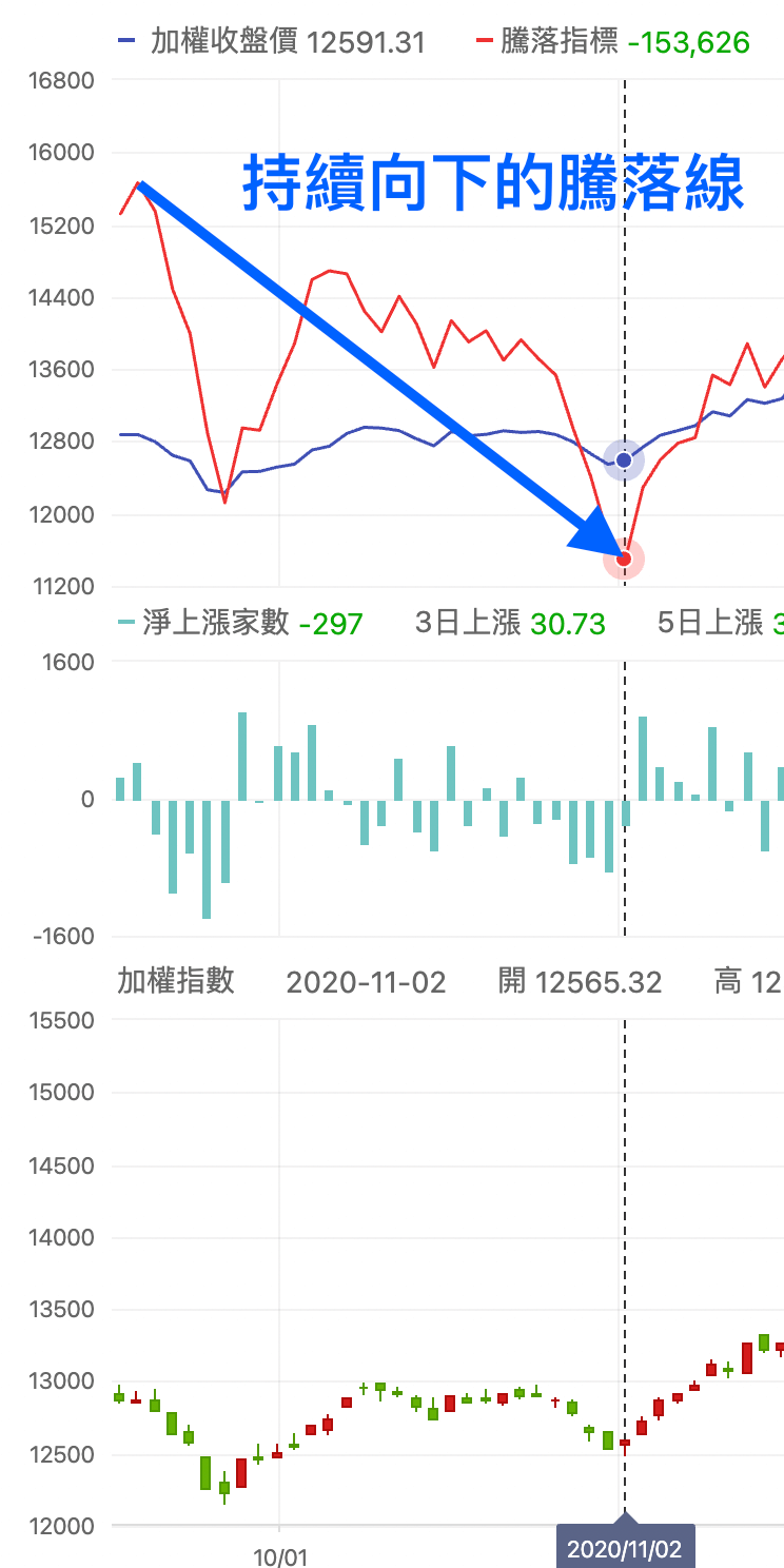 騰落線