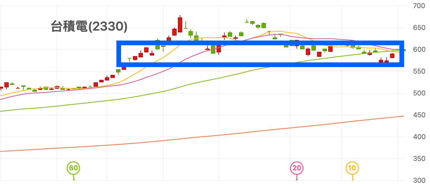 免費] 台積電近期的強力支撐點就在...... - 楚狂人| 投資網誌| 玩股網