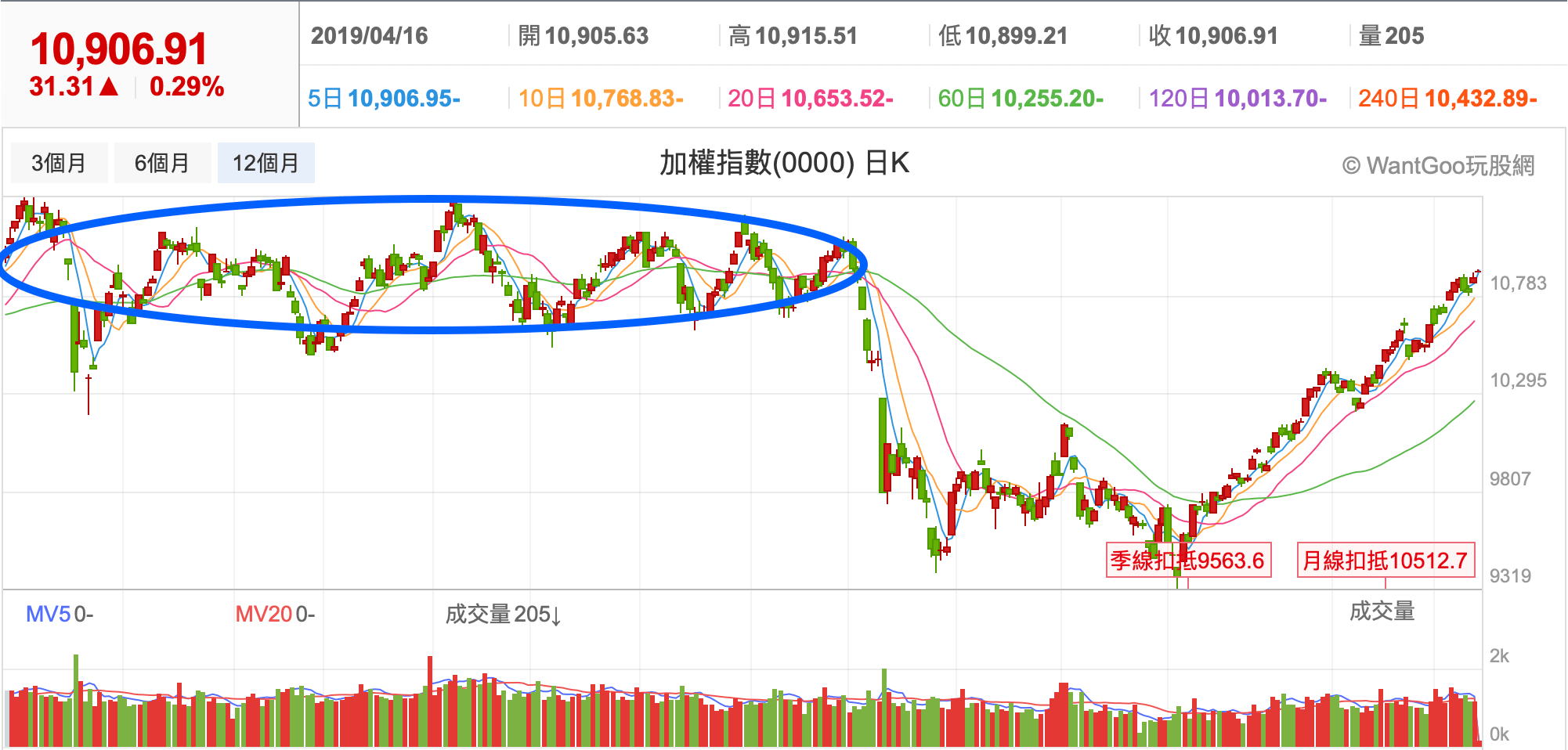 進入套牢重災區，我該買股票還是該看戲？ - 楚狂人| 投資網誌| 玩股網