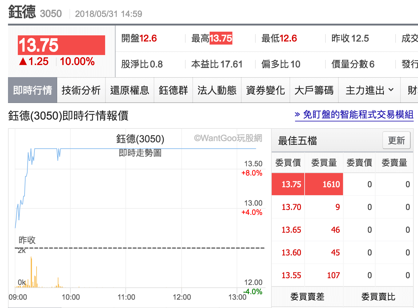 昨天叫你買的三檔股票，今天兩檔漲停，你賺到了嗎？ - 楚狂人| 投資網誌| 玩股網