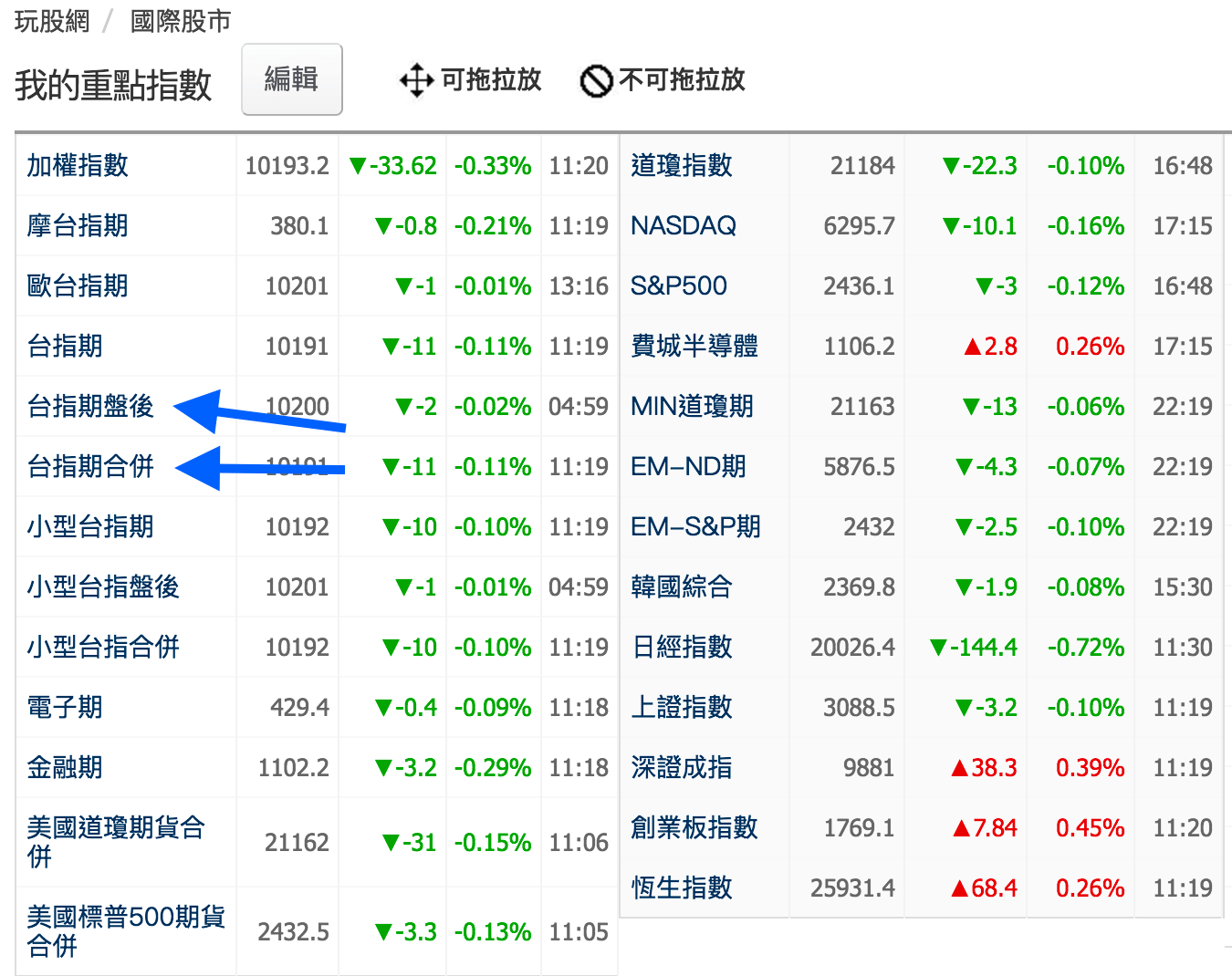 賀】台指期盤後盤100%完成版，你可以看到盤後交易的5分～60分K線- 楚狂人| 投資網誌| 玩股網