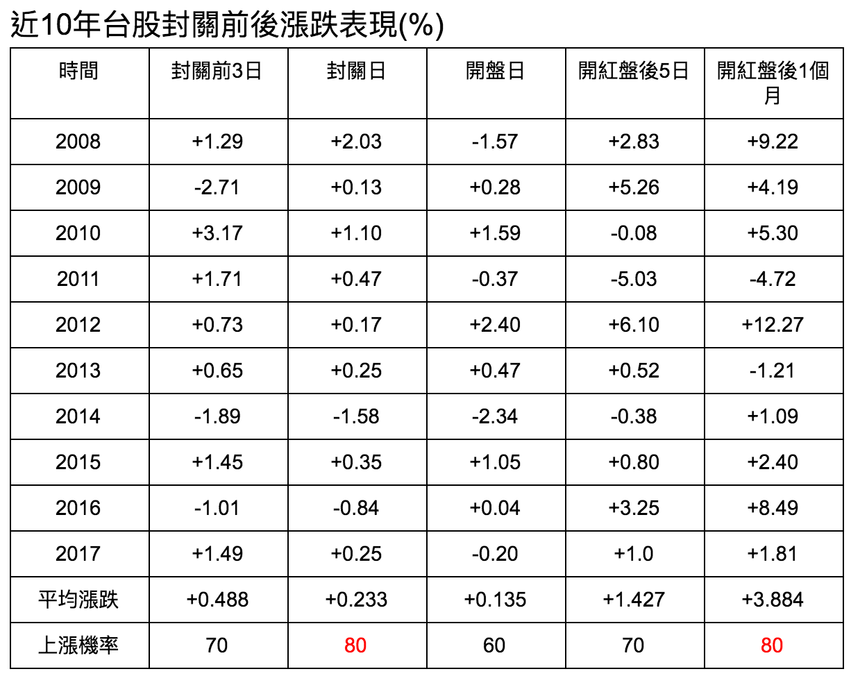 今年我要抱股過年，因為開紅盤大漲機率高達80% - 楚狂人| 投資網誌| 玩股網