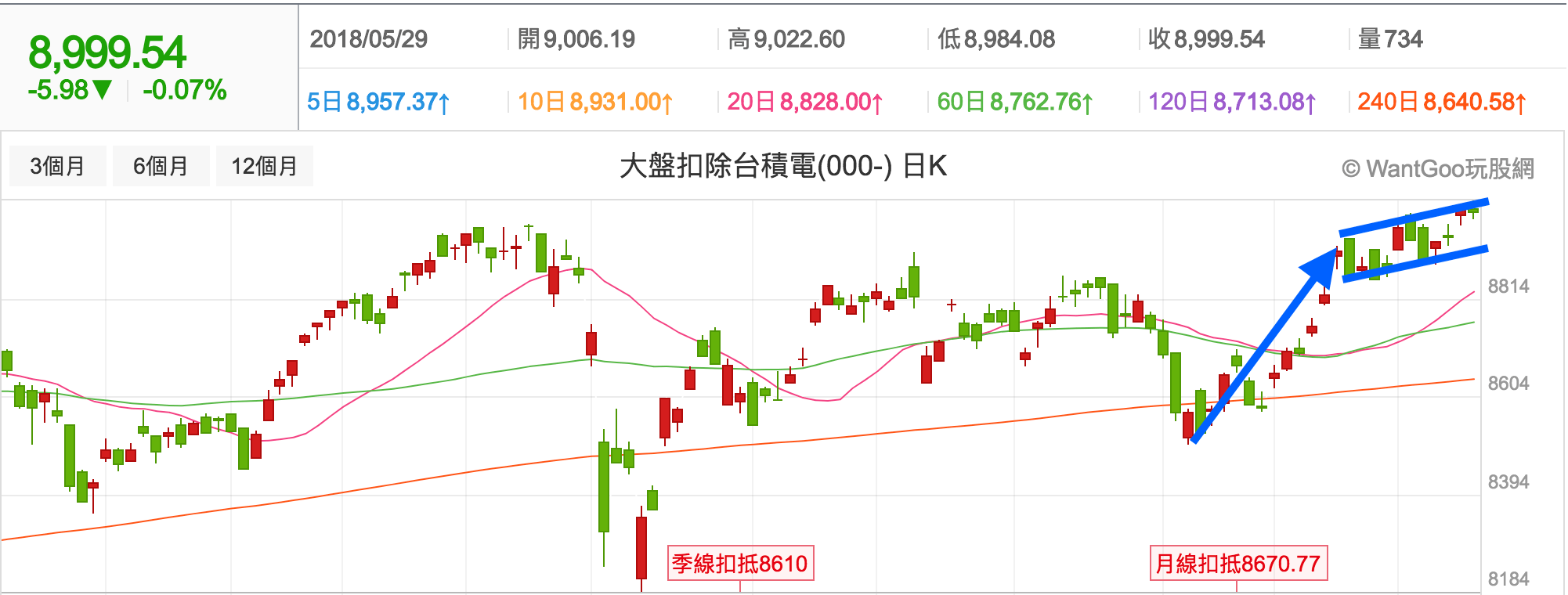 盤勢即將出方向，而且外資已經暗示你會往哪兒走，不知道你看出來沒？ - 楚狂人| 投資網誌| 玩股網