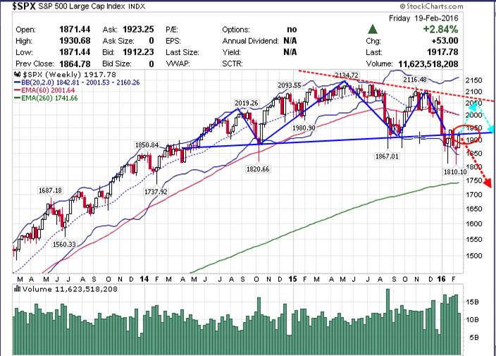 S&P 500 周線圖