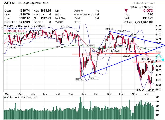 S&P500 日線圖
