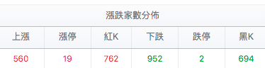 台股漲跌家數分佈