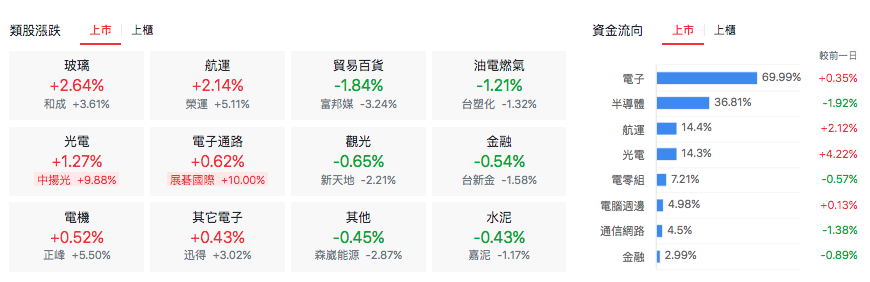 台股盤中類股表現
