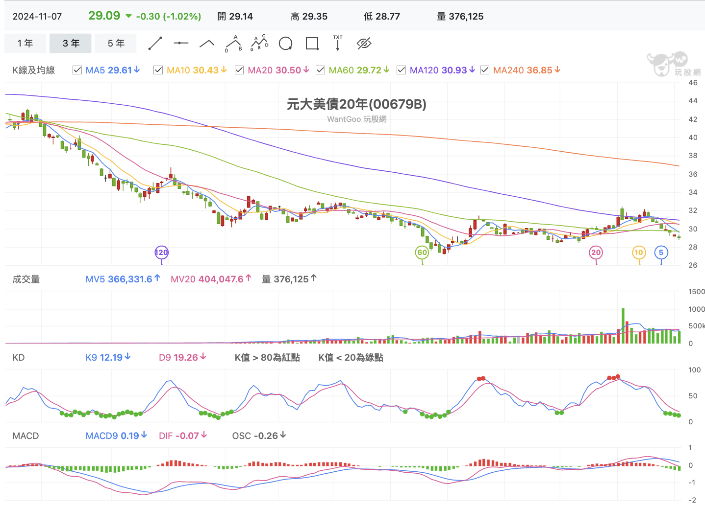 台股盤中00679B週線