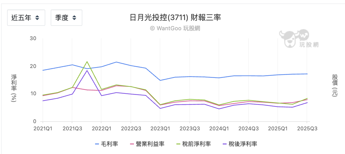 日月光五年三率