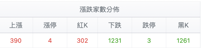 台股盤中漲跌家數