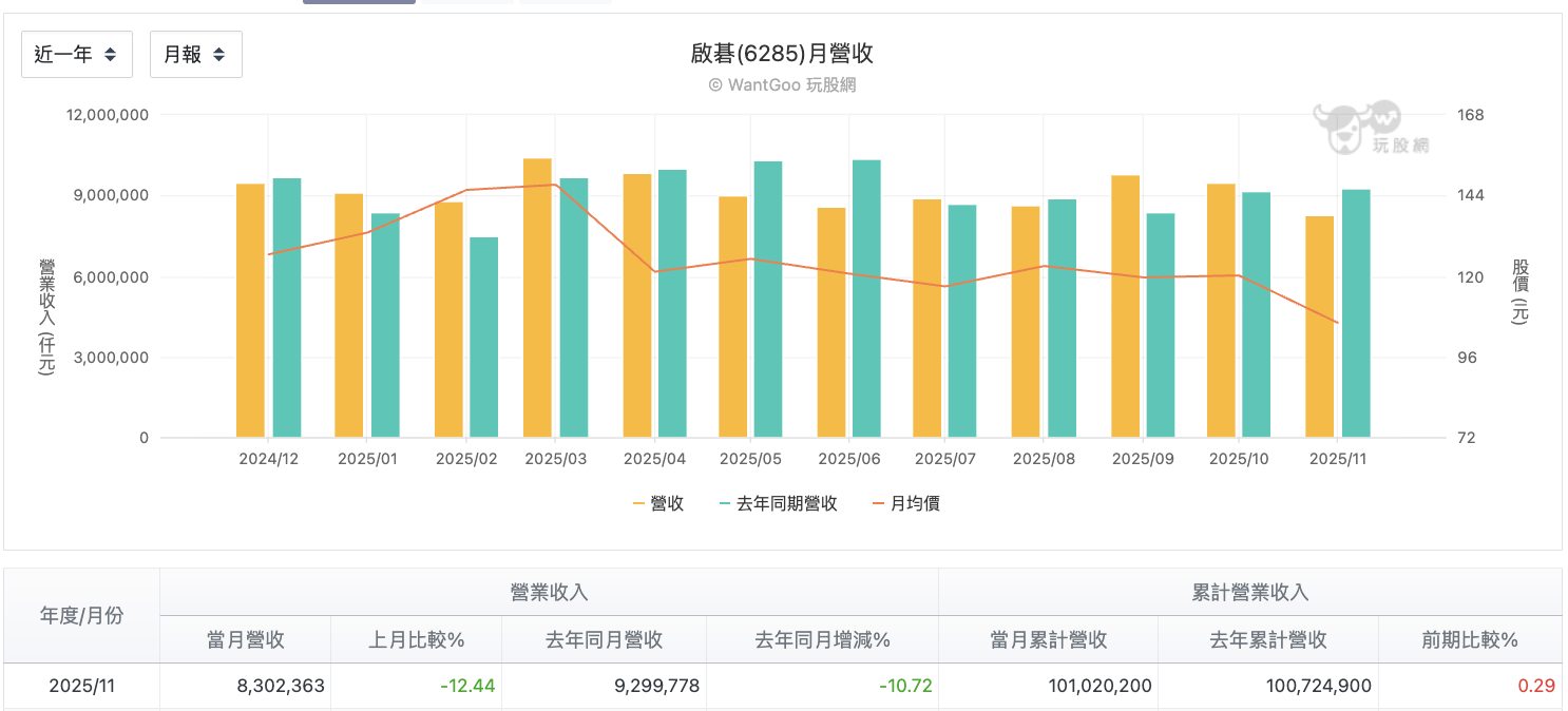 啓基每月營收