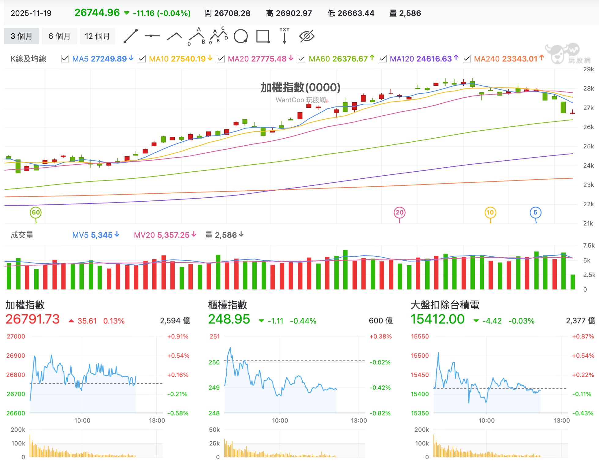 11/19 台股盤中：量縮無力結算日觀望輝達救市？外資投信連20日越跌越買這些- 玩股特派員| 投資網誌| 玩股網