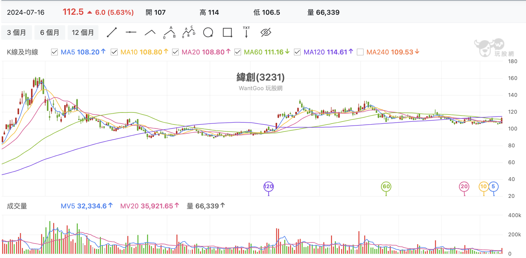台股盤中緯創