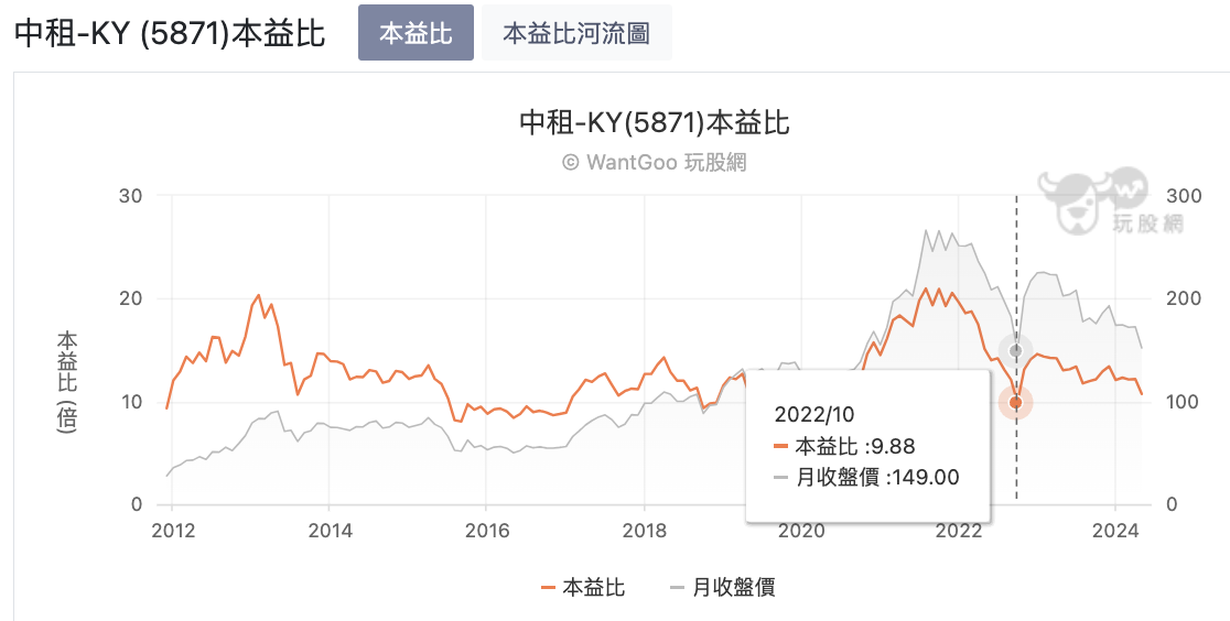 中租KY本益比變化