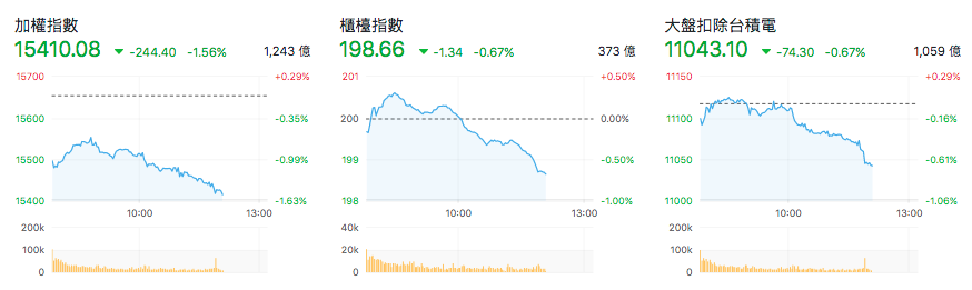 台股盤中指數比較