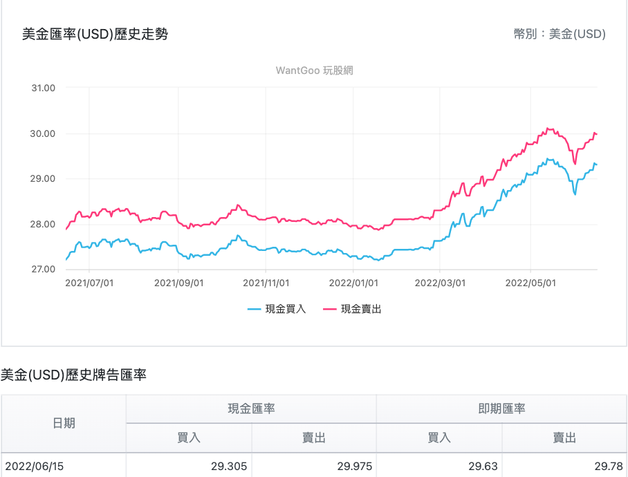 美金(USD)歷史牌告匯率