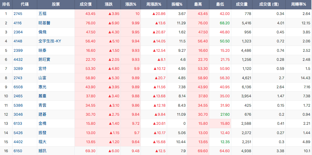 台股盤中個股漲幅排行