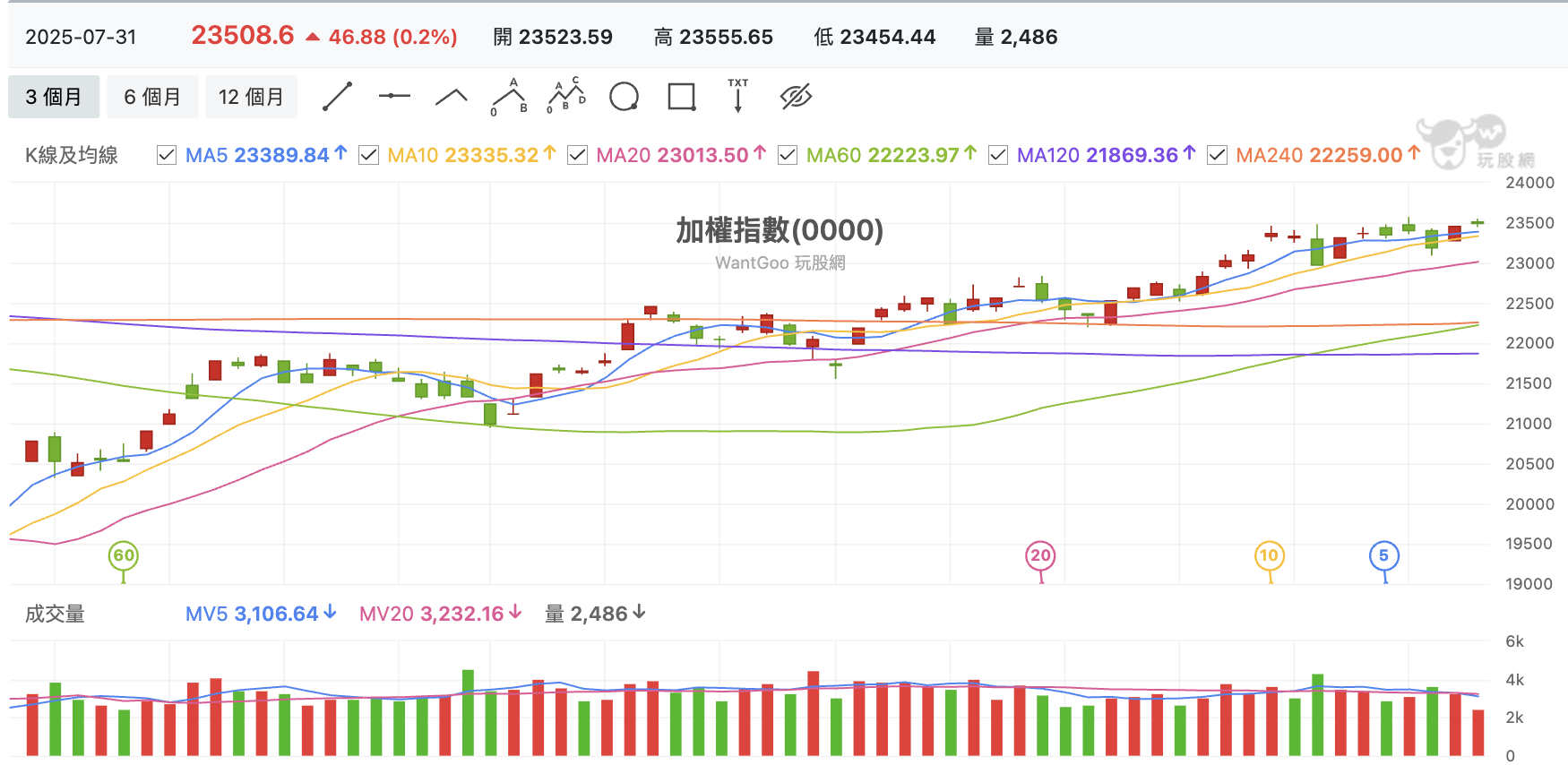 台股盤中加權指數