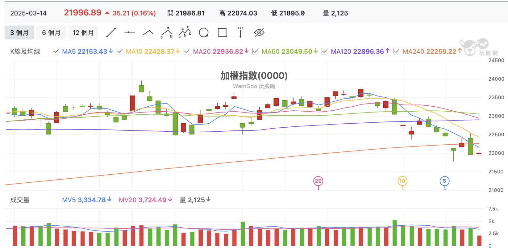 台股盤中加權指數