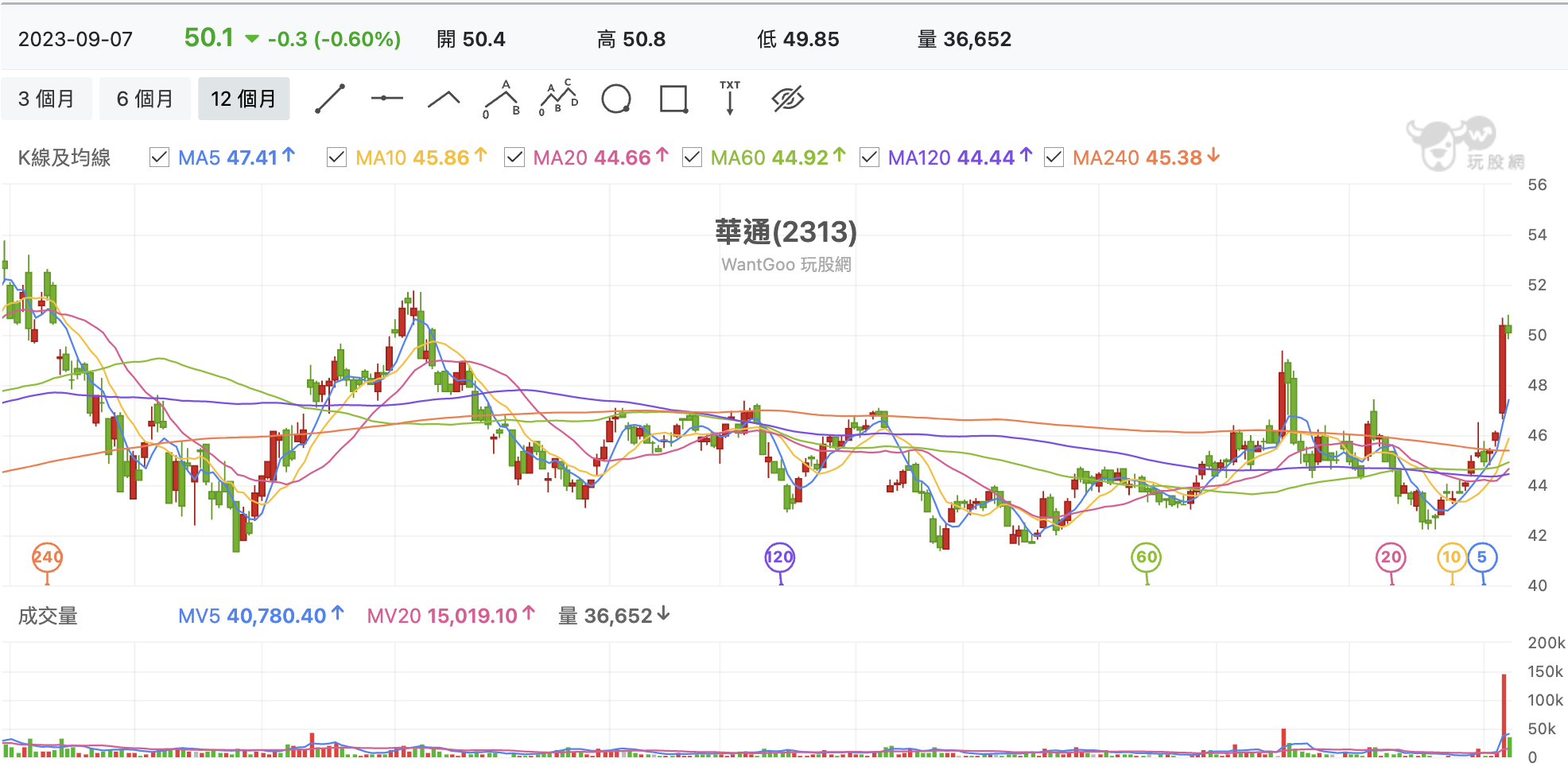 台股盤中華通