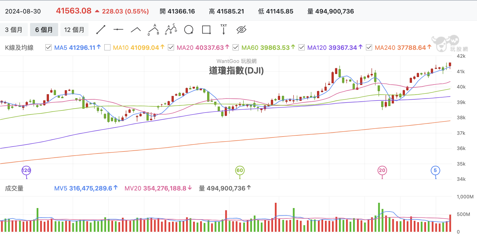 9/2 台股盤中：九月清淡開局題材各表態，一詮低檔回測成功長紅預告散熱再起？ - 玩股特派員| 投資網誌| 玩股網