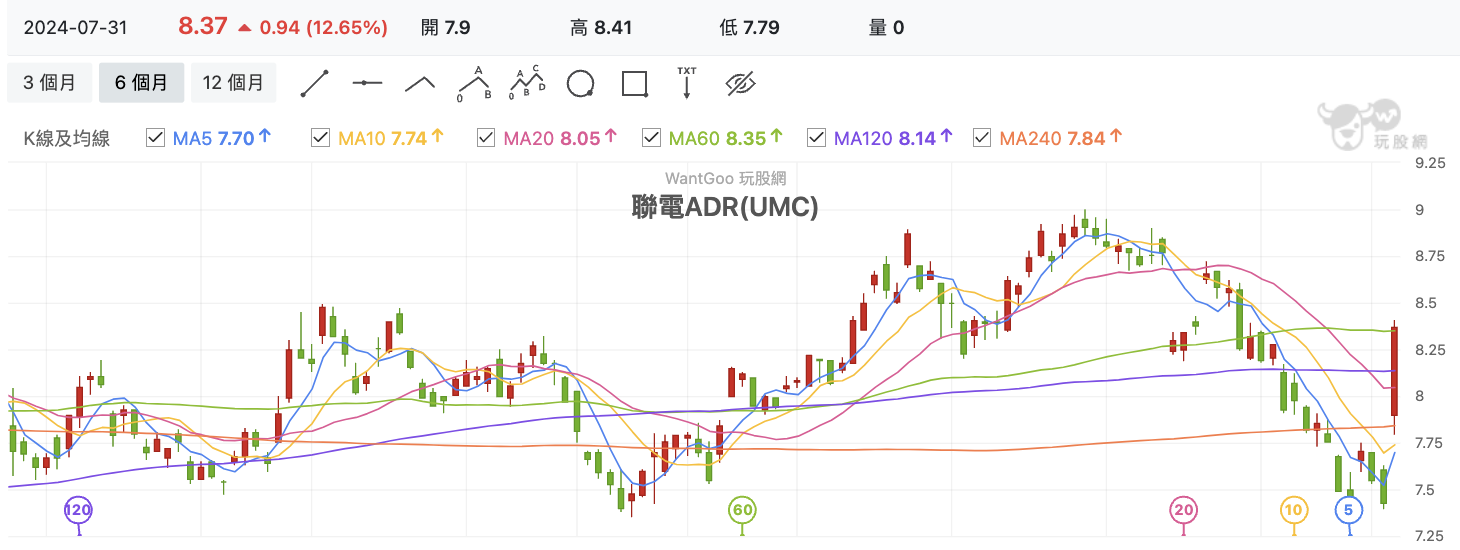 聯電ADR