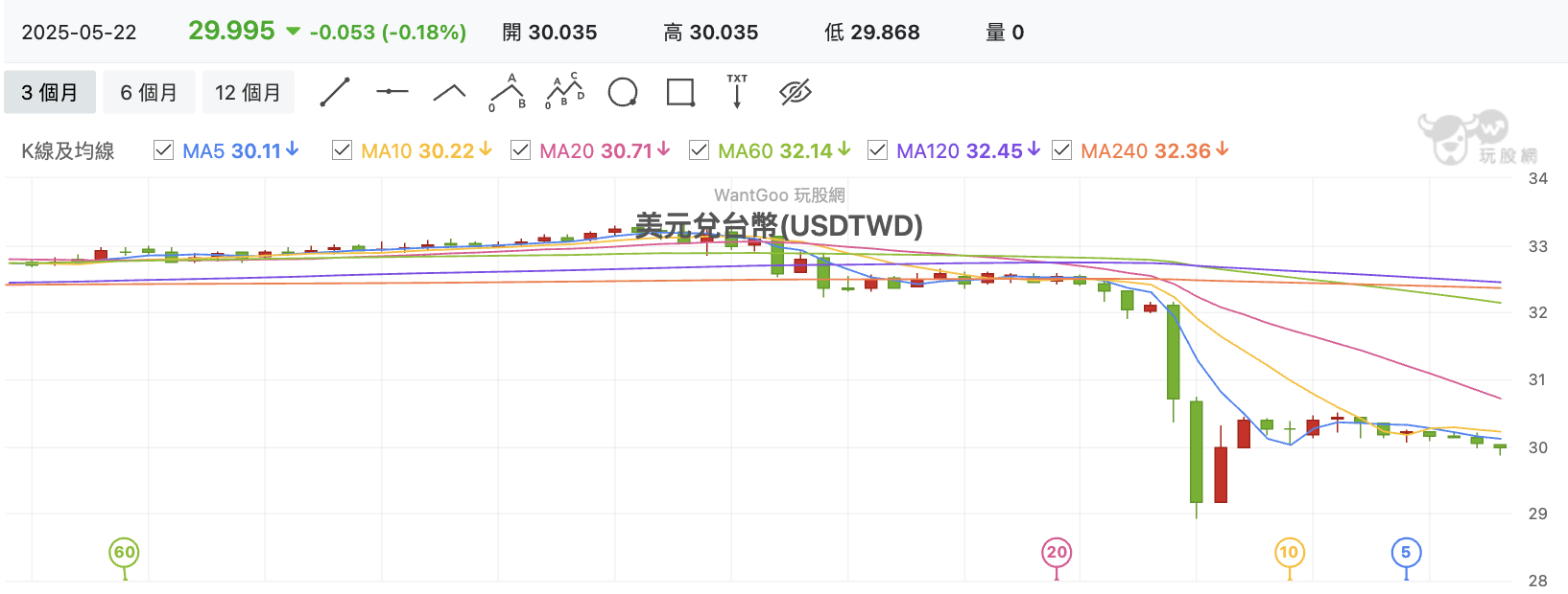 5/22 台股盤中：美債又又又破了25 的底，壽險股滿手美債國泰金則有輝達護體- 玩股特派員| 投資網誌|
