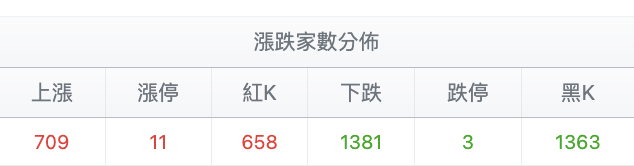 台股盤中漲跌家數變化