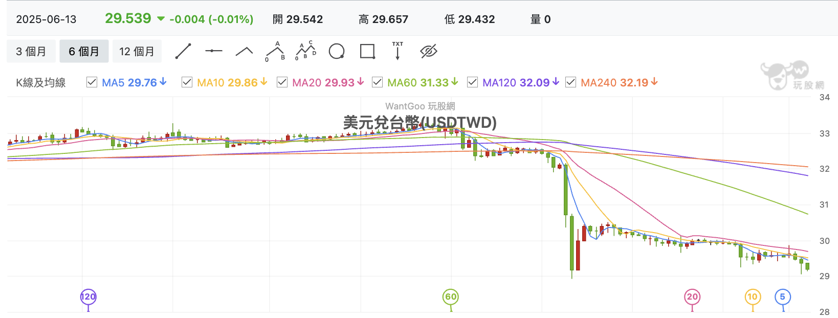 台股盤中新台幣