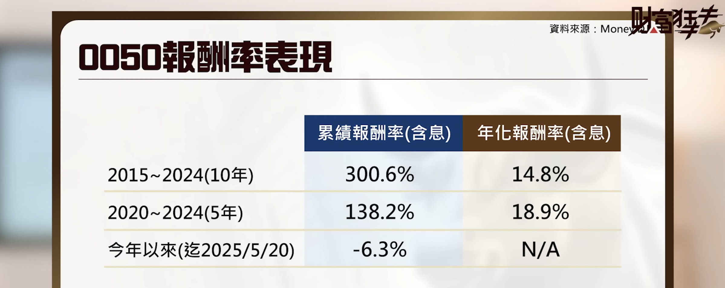 一個加權指數，三代市值型ETF：除了還原指數報酬，到底還差在哪裡？ - 玩股特派員| 投資網誌| 玩股網