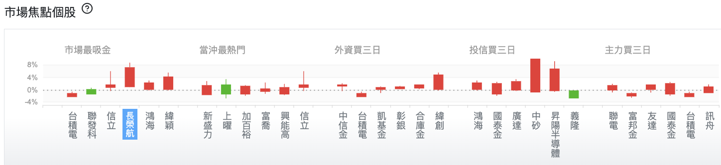 台股盤中市場焦點個股