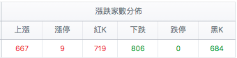 台股盤中漲跌家數分析