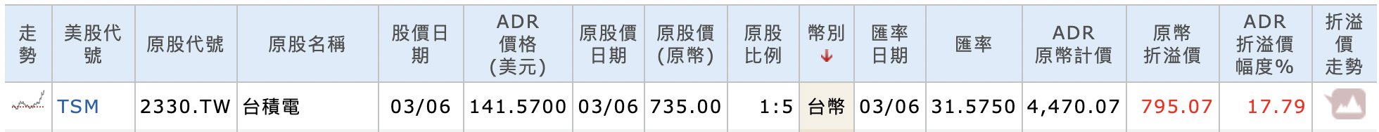 台積電 ADR 折溢價