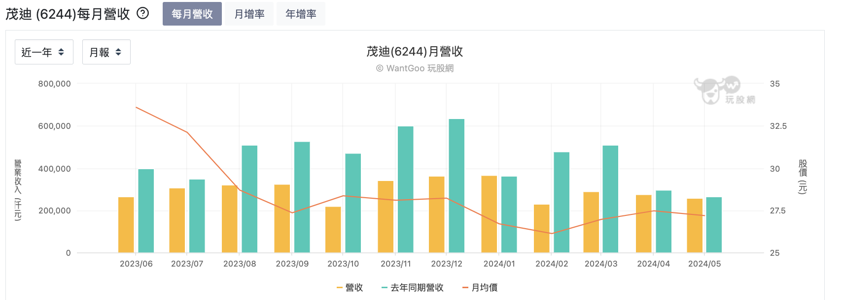 茂迪每月營收