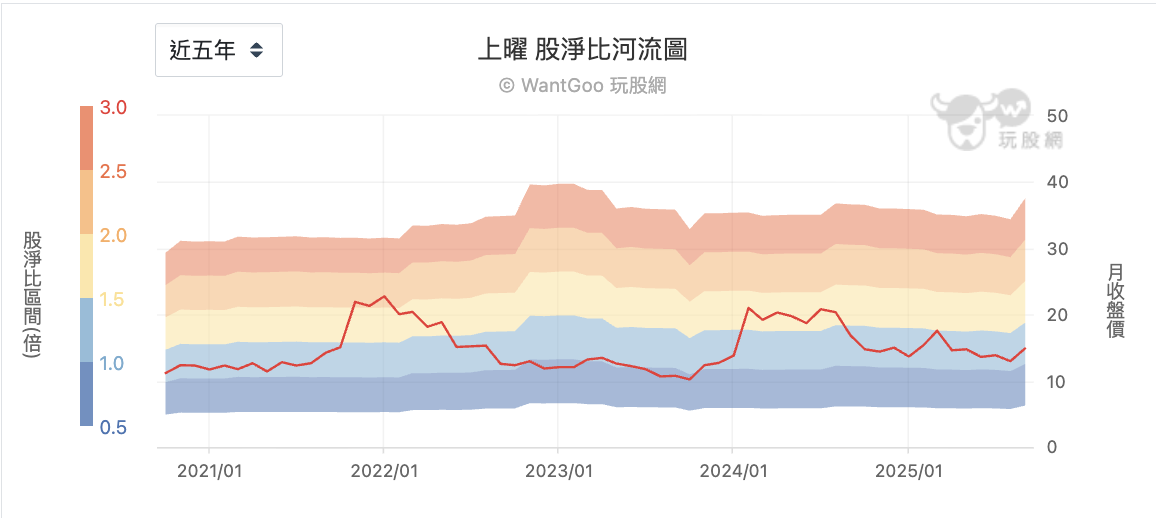 上曜股淨比河流圖