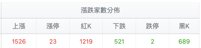 台股盤中漲跌家數分佈