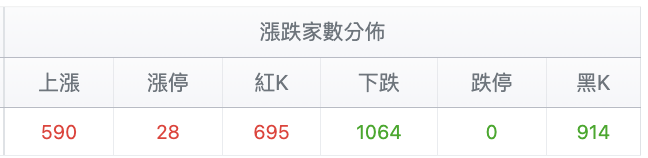 台股盤中漲跌家數分佈