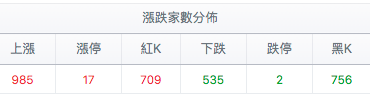 台股盤中漲跌家數分佈