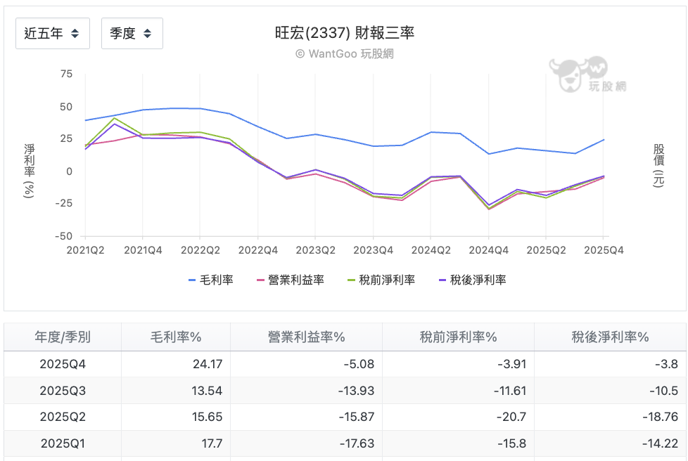 旺宏三率變化