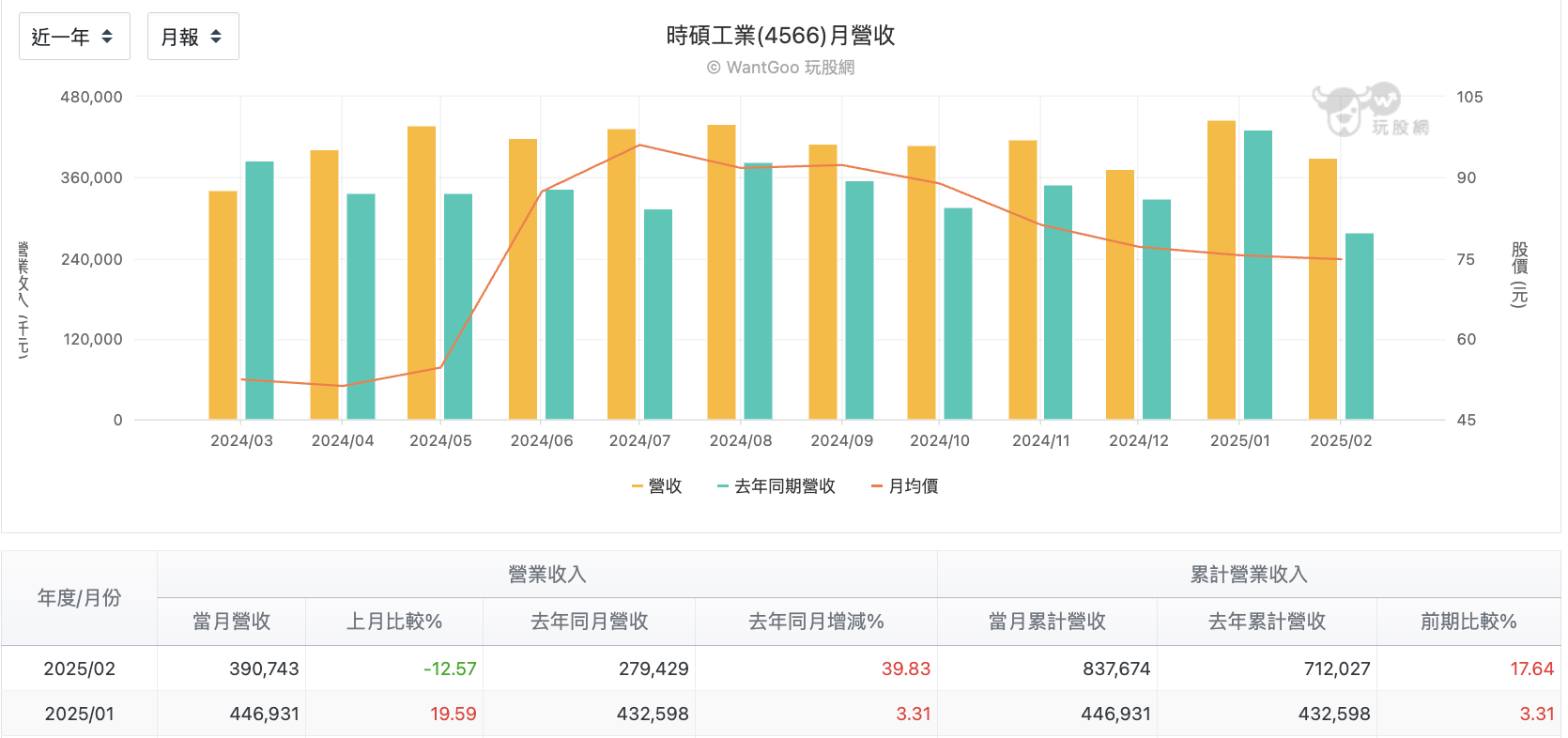 時碩工業營收