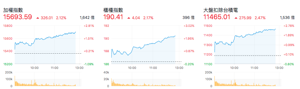 台股盤中指數比較