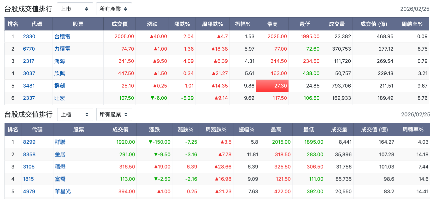 台股盤中成交值排行
