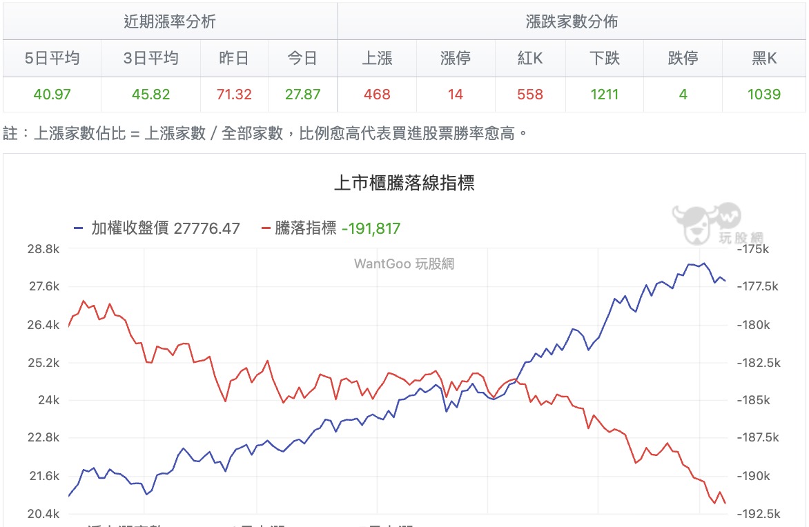11/7 台股盤中：低量能守月線以拖待變，AI 拉不動轉向準備旺起來的紡織？ - 玩股特派員| 投資網誌| 玩股網
