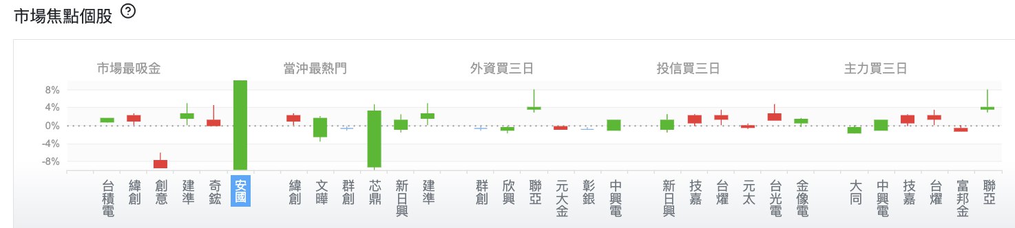 台股盤中市場焦點個股